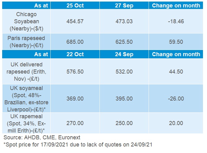 Table of feed prices Oct 2021